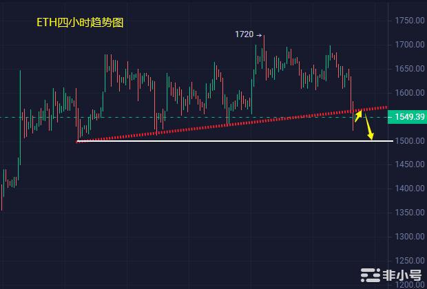 小冯：以太坊回调关注1500支撑黄金破位1860将加速下行