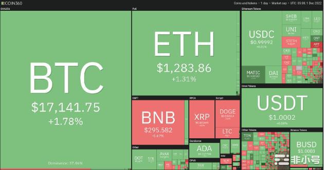 比特币价格和以太坊预测；Fantom火箭超过35%