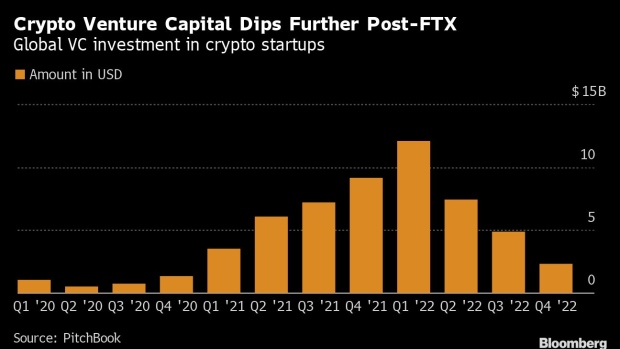 彭博社：2022年Q4加密创企融资额降至近两年来低点