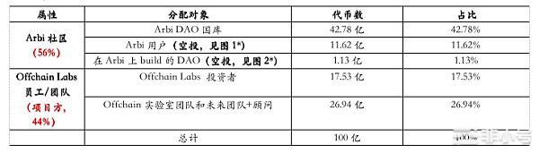 Arbitrum估值分析机构成本在哪？什么位置我们可以冲？