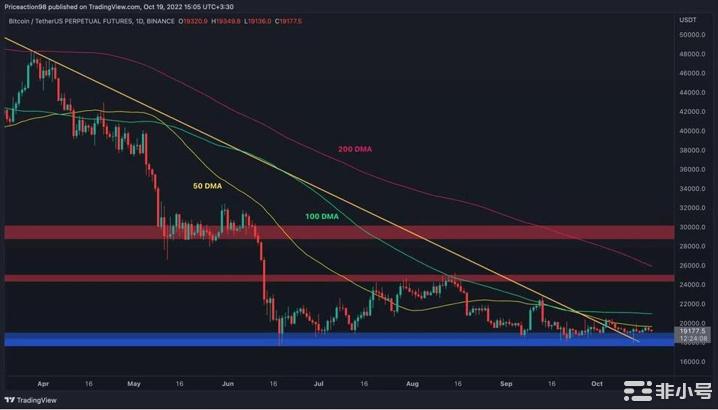 BTC以20,000被拒绝,18,000是熊市下一个目标吗？