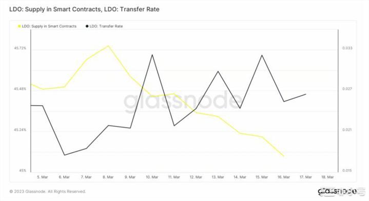 完全无信任协议LidoShares关于提款密钥轮换的最新消息