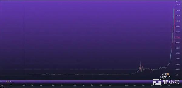 14年的比特币：我们走了多远？周二标志着比特币的一个里程碑2009年1月3日匿名