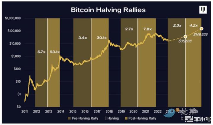 从宏观环境到链上指标比特币到底何时见底？