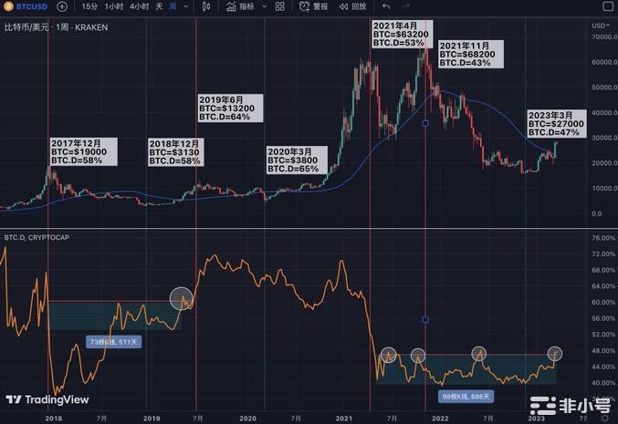 BTC市占率飙升，揭秘价格与占有率的关系