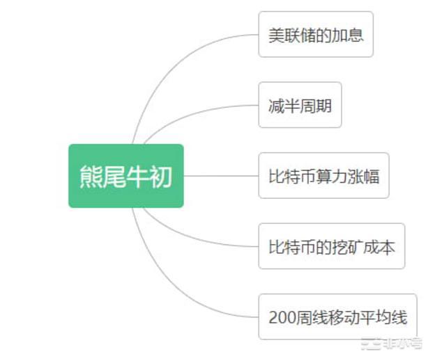 现在就是熊尾牛初！把握住机会！