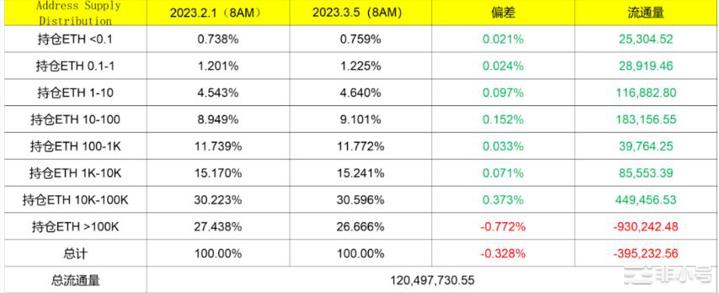 2月1日到3月5日历时36天BTC和ETH持仓时间和区间分析