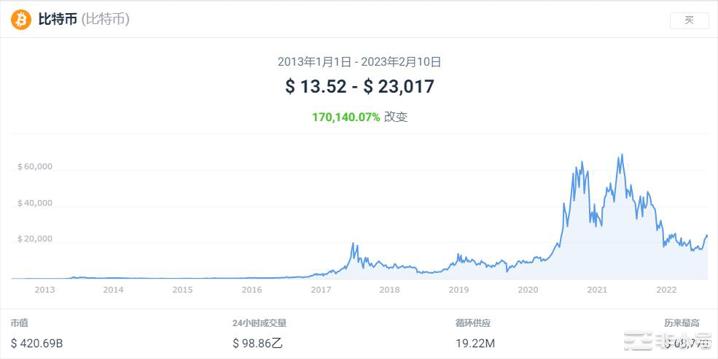 比特币死了吗？这是事实和BTC价格预测