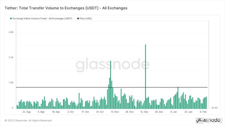 美联储衰退压力测试交易员下注利率至8%比特币链上数据介绍