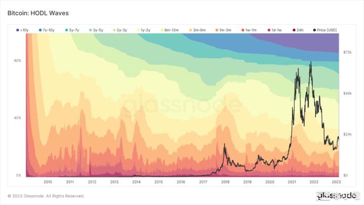 美联储衰退压力测试交易员下注利率至8%比特币链上数据介绍