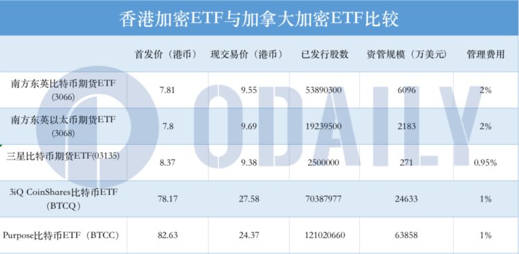 上线一月香港加密ETF表现如何？反映出哪些市场信号？