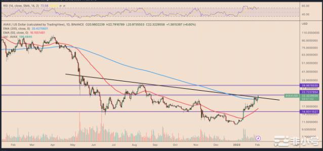 牛市陷阱有可能将AVAX价格在2月份推低30%