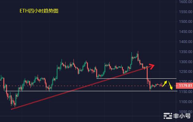 小冯：双币继续维持日线宽幅震荡ETH关注1160支撑