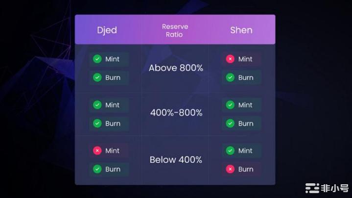 基于Cardano(ADA)的稳定币Djed现已在主网上线