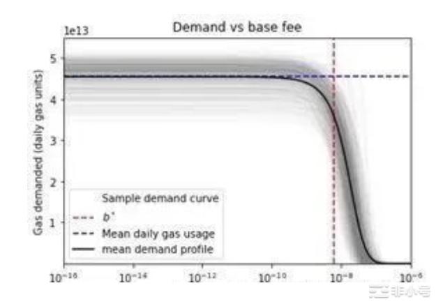 Filecoin虚拟FVMGas的高低是如何影响FIL的？