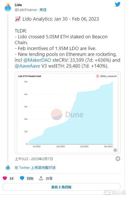 流动性质押平台Lido以太坊质押量再创新高