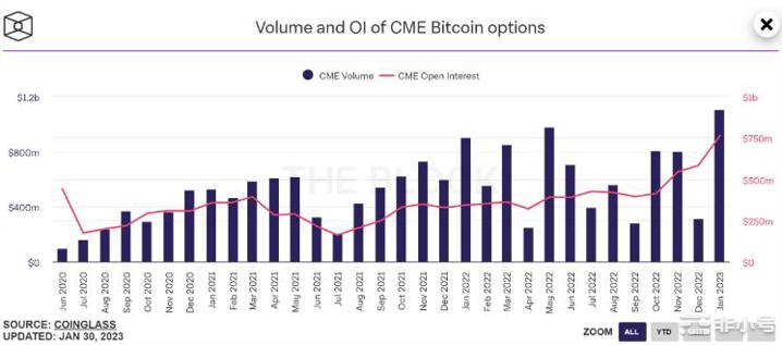 比特币重返2.3万镁；CMEBTC选择权交易量创历史新高