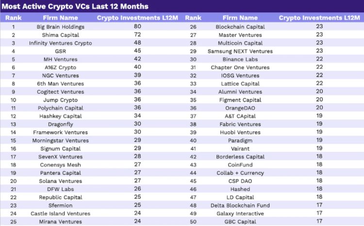 一览全球300家加密VC投资概况：过去12个月谁最活跃？