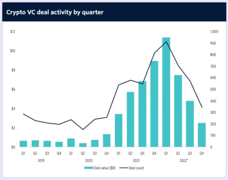 一览全球300家加密VC投资概况：过去12个月谁最活跃？