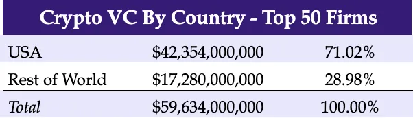 一览全球300家加密VC投资概况：过去12个月谁最活跃？
