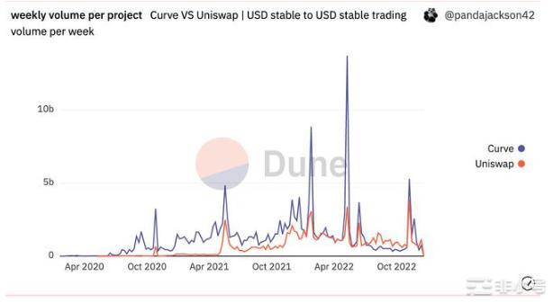 CRV其价格在过去24小时内下跌了0.66%