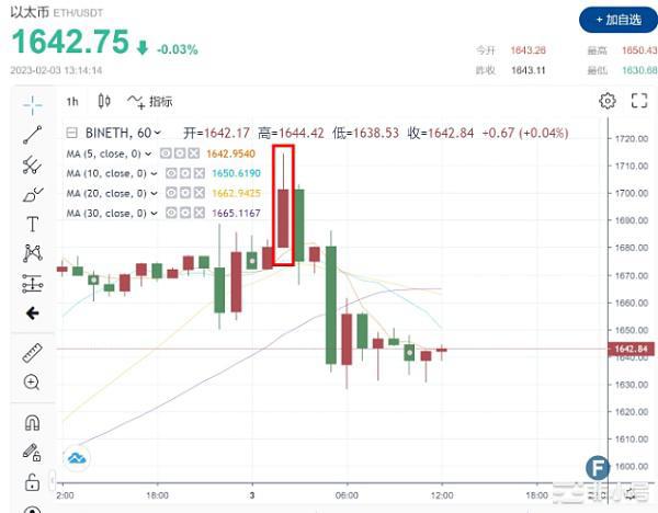 以太多头插针1715!以太坊利好信号大爆发!