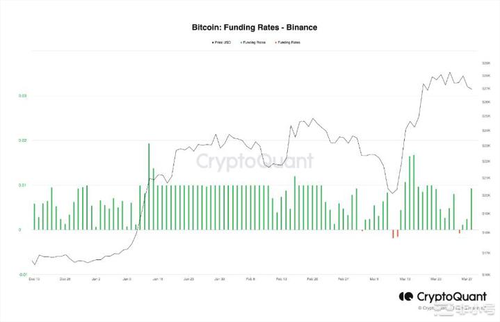 比特币链上数据显示Binance用户没有FUD的迹象