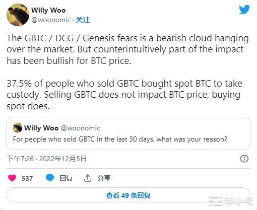 灰度比特币（GBTC）信托基金溢价接近-50%创历史新低