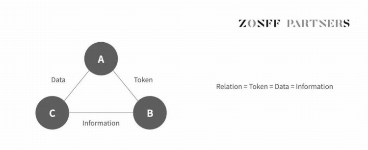 ZONFFResearch：SocialFi1.0到2.0的发展现状与未来展望