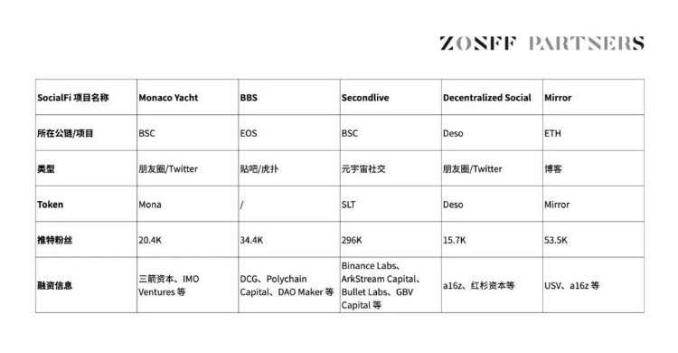 ZONFFResearch：SocialFi1.0到2.0的发展现状与未来展望