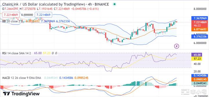 在短暂的看涨浪潮之后LINK价格上涨至7.23美元