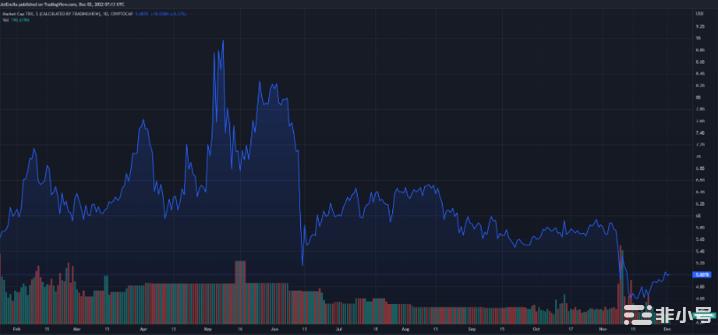 Tron在过去7天内增加了175万个新地址！