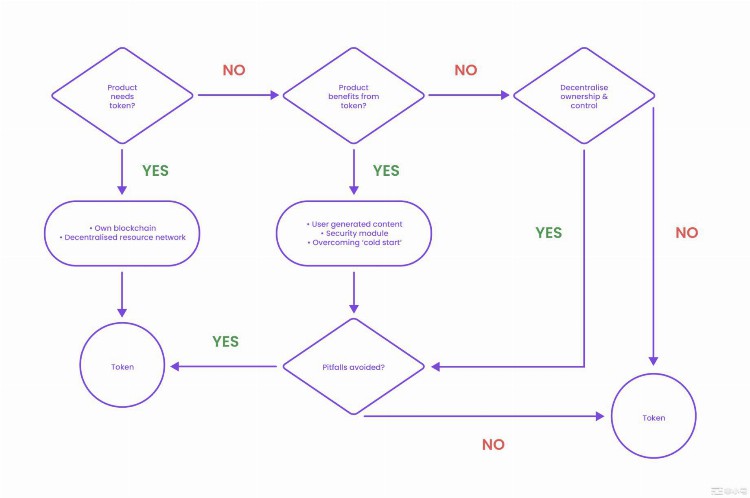 Web3产品与代币间的关系：必需品还是潜在陷阱？
