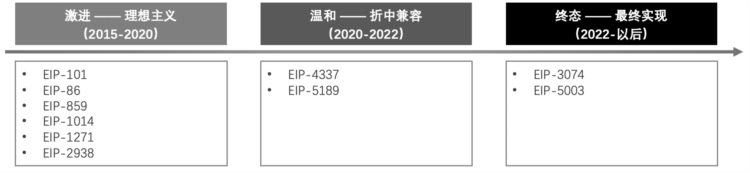 长文深度解读账户抽象：7年路线演化及赛道图谱