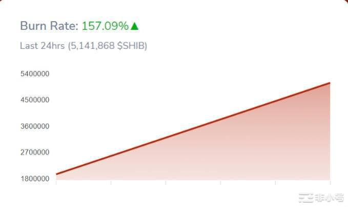 随着SHIBArmy的壮大$SHIB燃烧率跃升超过150%