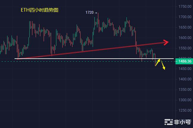 小冯：以太坊破位1500继续下行黄金反弹承压空