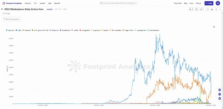 NFT行业的27个关键数据