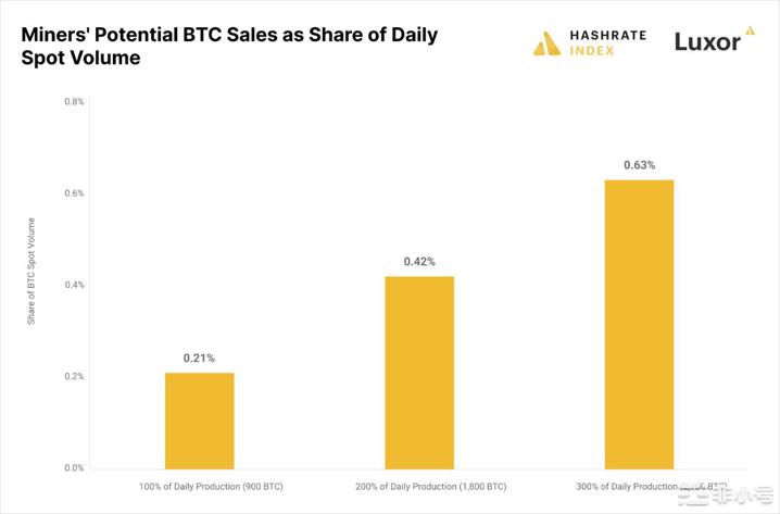 研究：矿工抛售究竟会否影响BTC市场？
