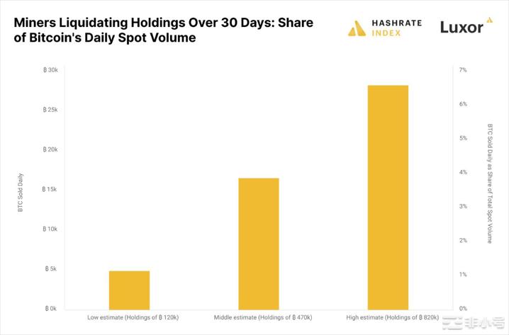 研究：矿工抛售究竟会否影响BTC市场？