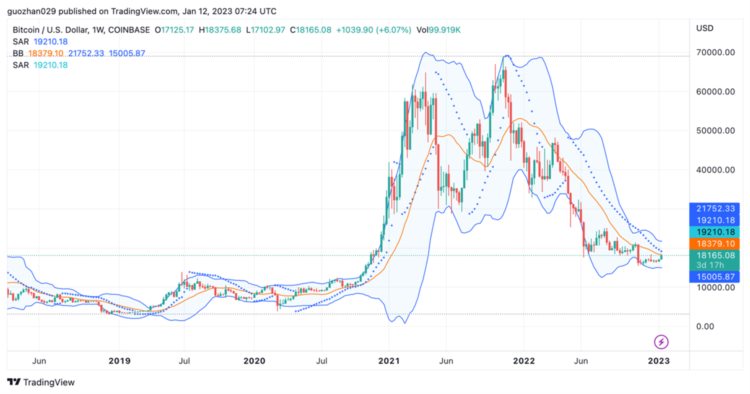 ForesightVenturesWeeklyBrief：通胀数据符合预期加密市场持续反弹