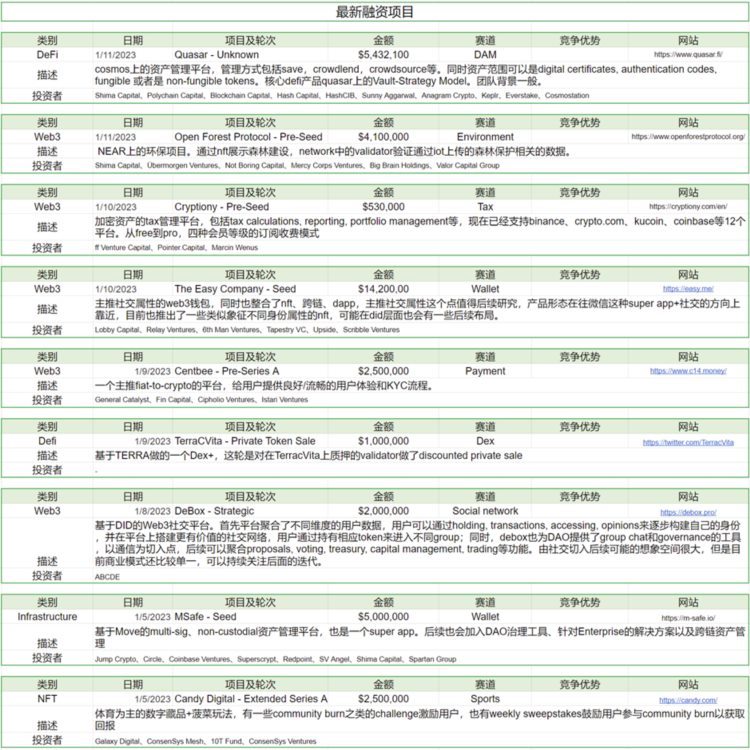 ForesightVenturesWeeklyBrief：通胀数据符合预期加密市场持续反弹