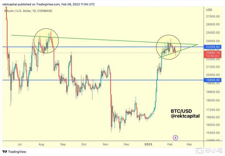 如果收盘价低于该数字比特币（BTC）将失去上涨趋势?