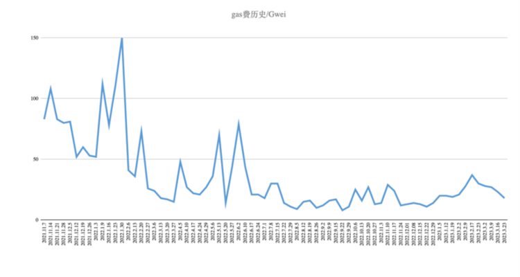 ForesightVentures市场周报：BTC主导市场ARB生态普涨