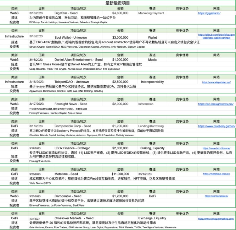 ForesightVentures市场周报：BTC主导市场ARB生态普涨