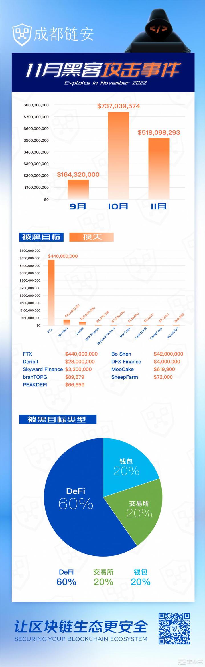 11月区块链安全事件速览：黑客仍猖獗损失超5亿美元