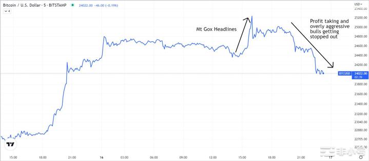 随着BTC价格短暂飙升超过25,000美元比特币空头被抹杀