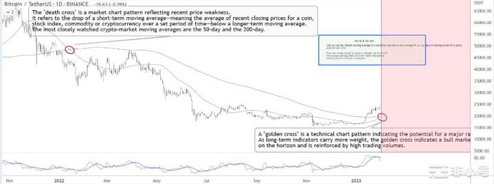 地平线上的比特币黄金交叉：这是看涨BTC价格的时间表