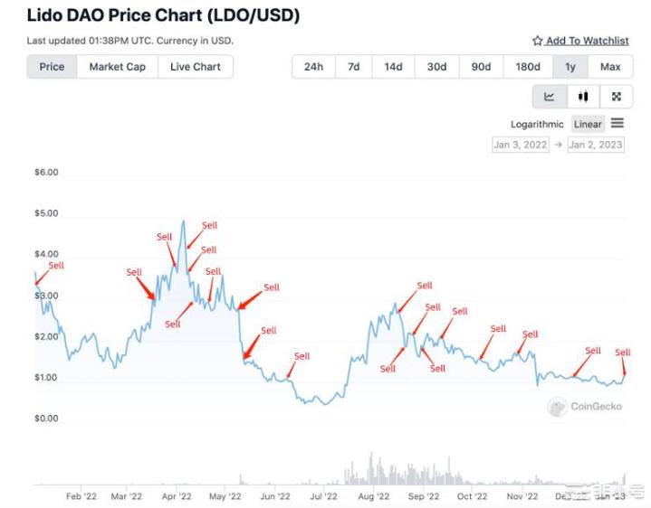 TVL超越MakerDAOLidoDAO的价格飙升