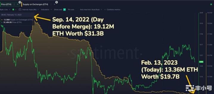 合并升级后ETH在交易所的供应量暴跌37%