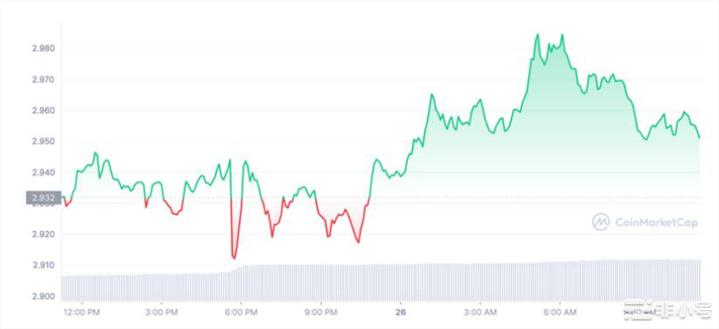 Filecoin以看涨模式交易因为空头试图扭转趋势